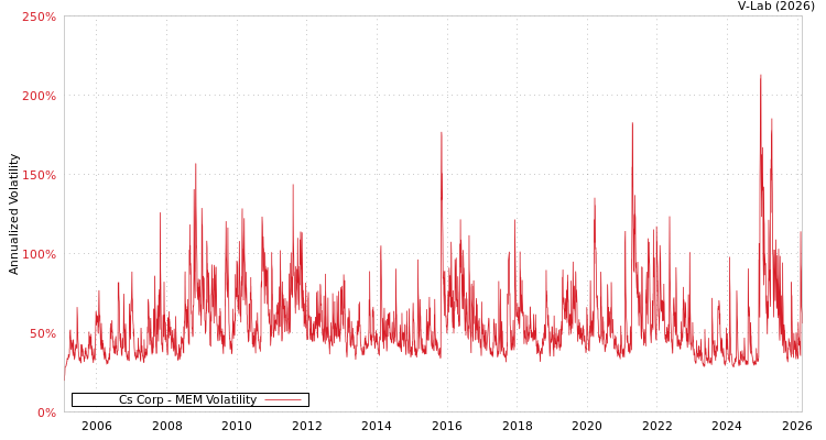 graph of Cs Corp MEM