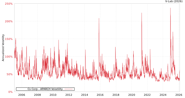 graph of Cs Corp APARCH
