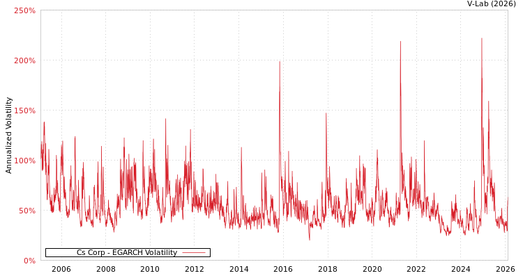 graph of Cs Corp EGARCH
