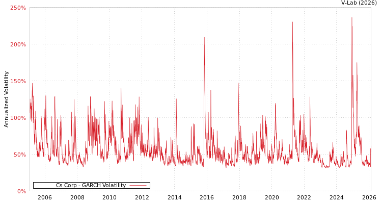 graph of Cs Corp GARCH