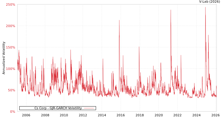graph of Cs Corp GJR-GARCH