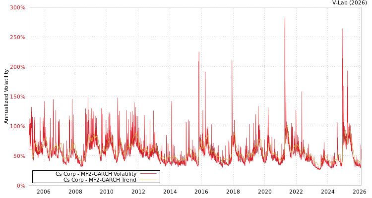 graph of Cs Corp MF2-GARCH