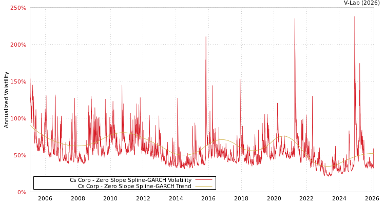 graph of Cs Corp S0GARCH
