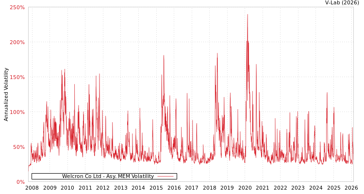 graph of Welcron Co Ltd AMEM