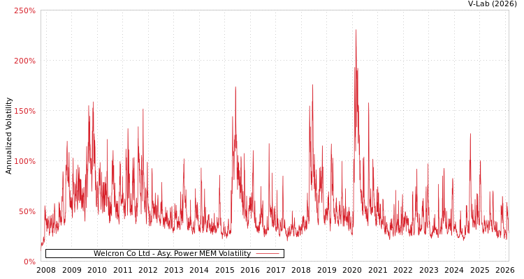 graph of Welcron Co Ltd APMEM