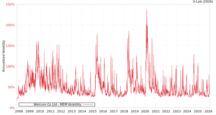 graph of Welcron Co Ltd MEM