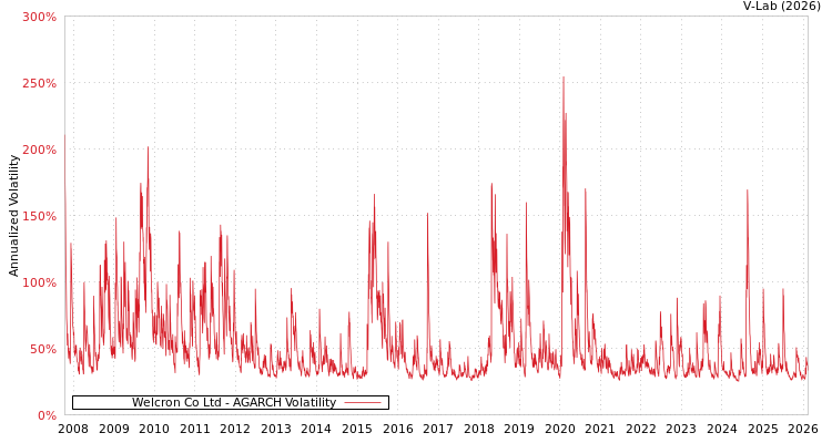 graph of Welcron Co Ltd AGARCH