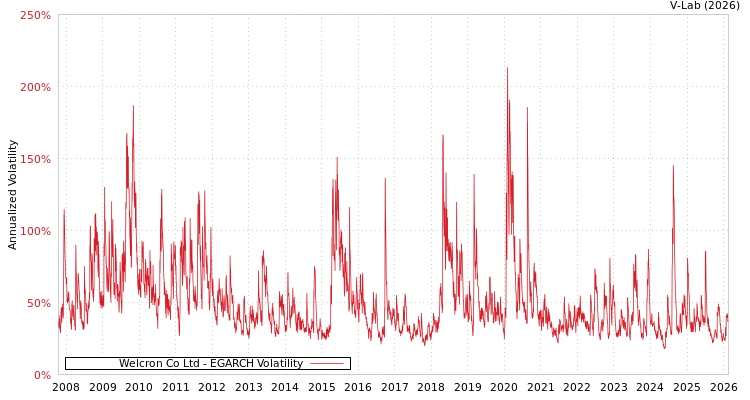 graph of Welcron Co Ltd EGARCH