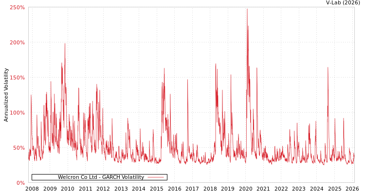 graph of Welcron Co Ltd GARCH