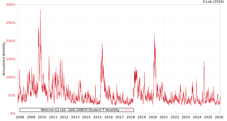 graph of Welcron Co Ltd GAS-GARCH-T