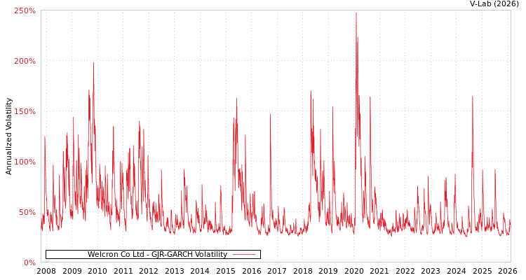 graph of Welcron Co Ltd GJR-GARCH