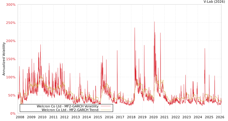 graph of Welcron Co Ltd MF2-GARCH