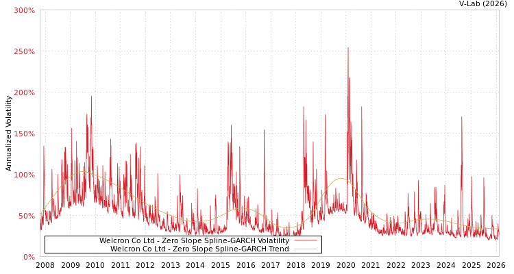graph of Welcron Co Ltd S0GARCH