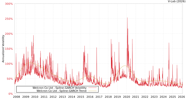 graph of Welcron Co Ltd SGARCH
