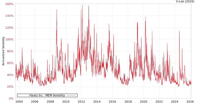graph of Haatz Inc MEM