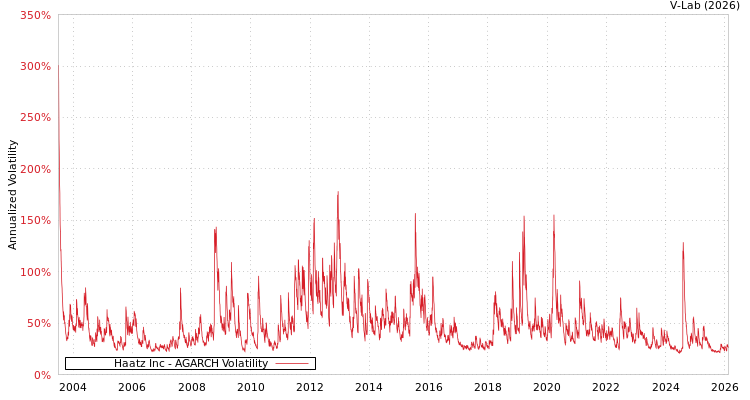 graph of Haatz Inc AGARCH