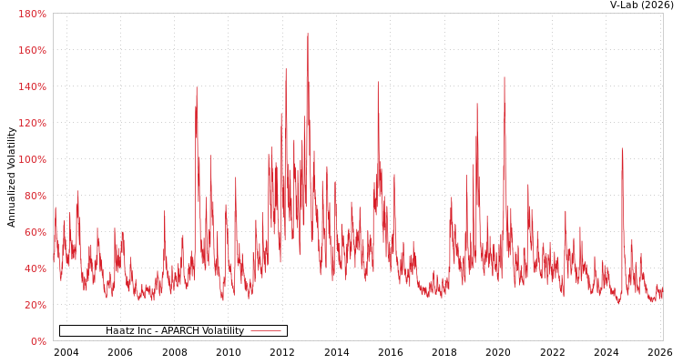 graph of Haatz Inc APARCH