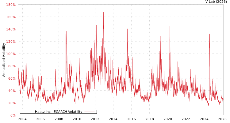 graph of Haatz Inc EGARCH