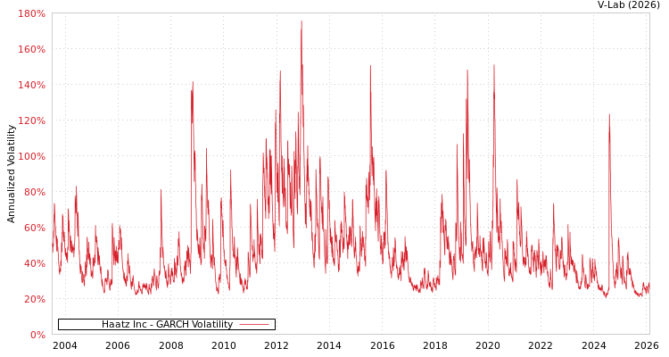 graph of Haatz Inc GARCH