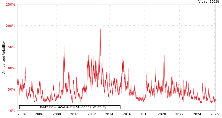 graph of Haatz Inc GAS-GARCH-T