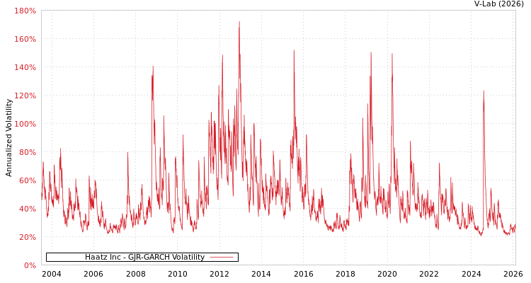 graph of Haatz Inc GJR-GARCH