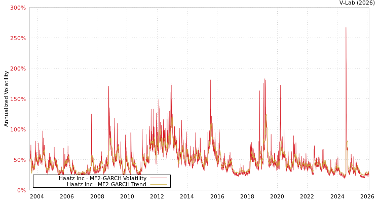 graph of Haatz Inc MF2-GARCH