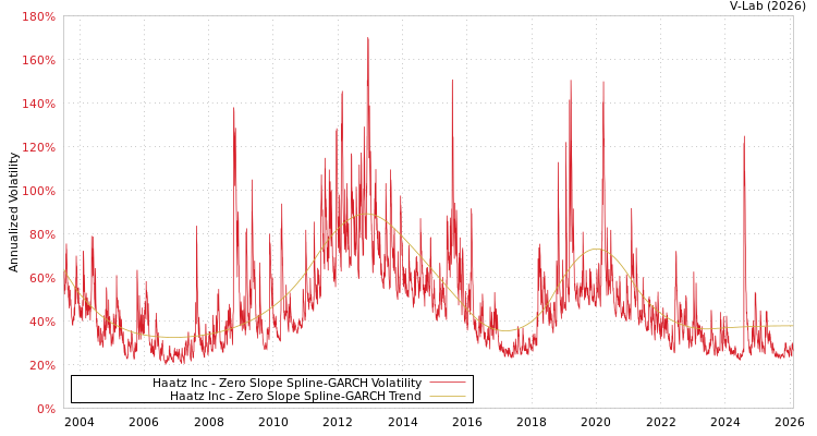 graph of Haatz Inc S0GARCH