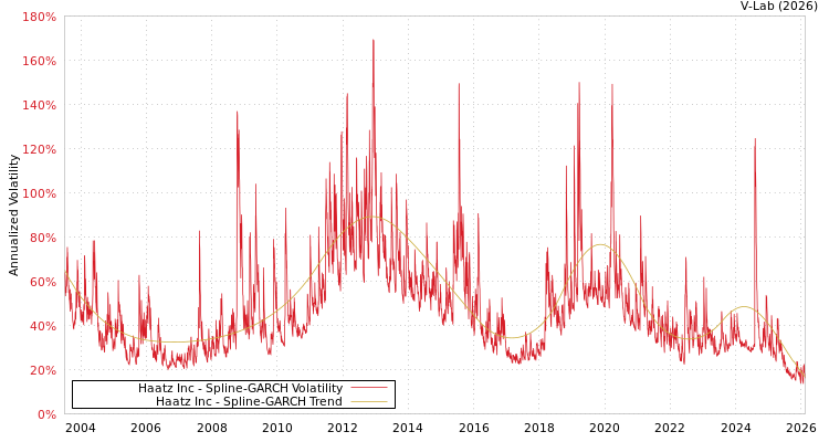 graph of Haatz Inc SGARCH