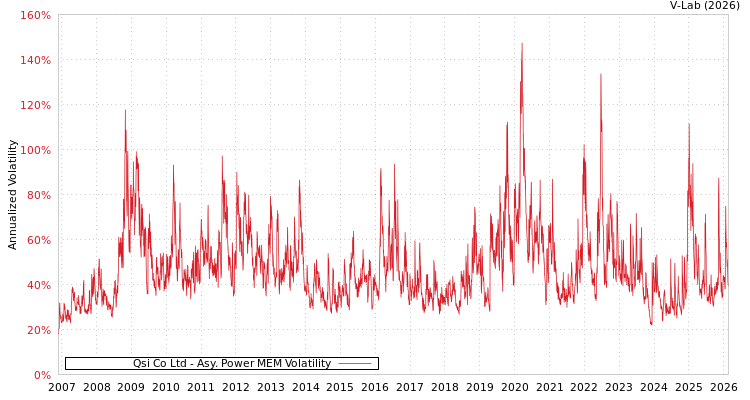 graph of Qsi Co Ltd APMEM