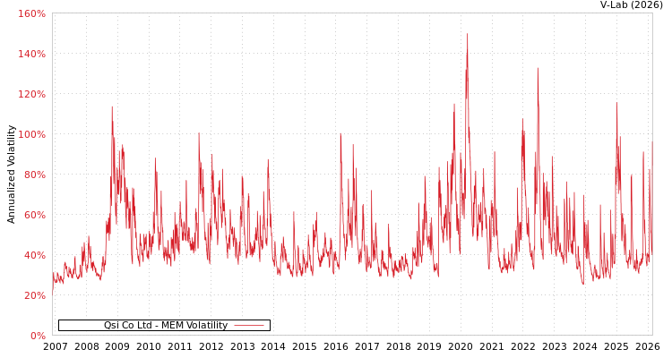 graph of Qsi Co Ltd MEM
