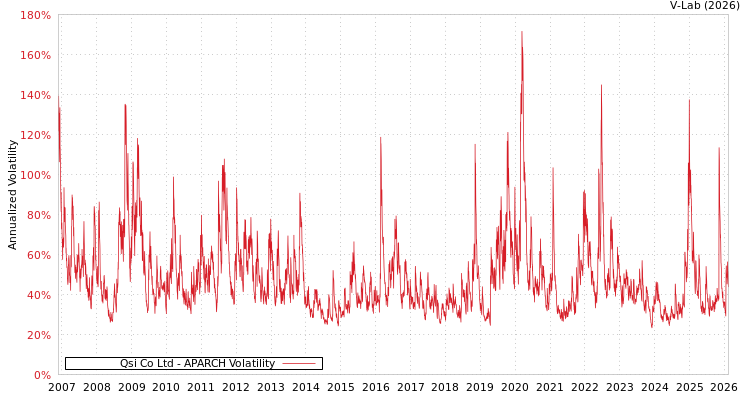 graph of Qsi Co Ltd APARCH