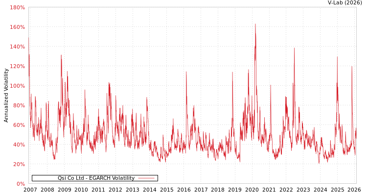 graph of Qsi Co Ltd EGARCH