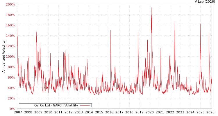 graph of Qsi Co Ltd GARCH