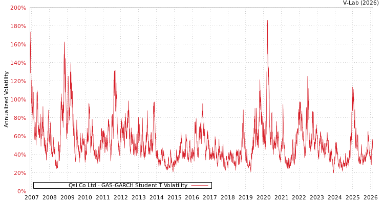 graph of Qsi Co Ltd GAS-GARCH-T