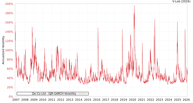 graph of Qsi Co Ltd GJR-GARCH
