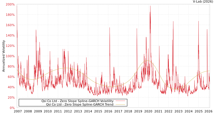 graph of Qsi Co Ltd S0GARCH