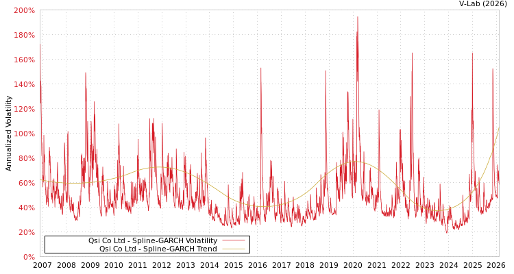 graph of Qsi Co Ltd SGARCH