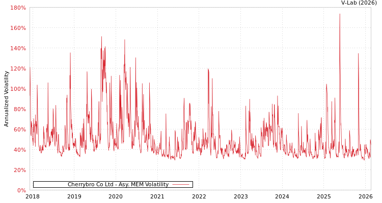 graph of Cherrybro Co Ltd AMEM