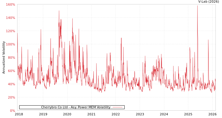 graph of Cherrybro Co Ltd APMEM