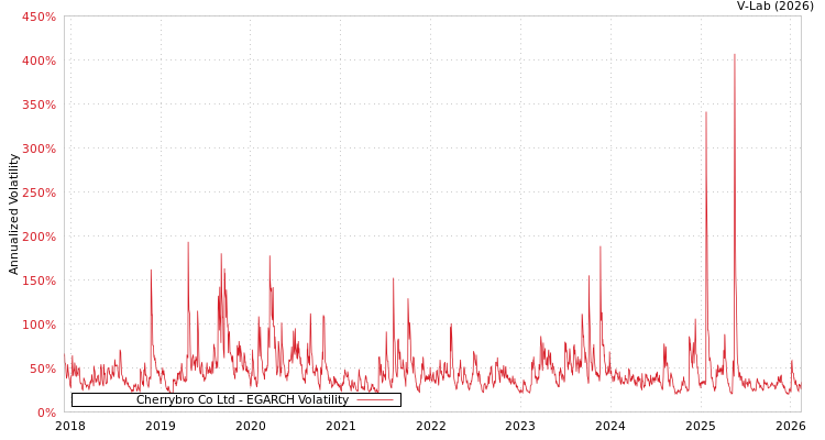graph of Cherrybro Co Ltd EGARCH