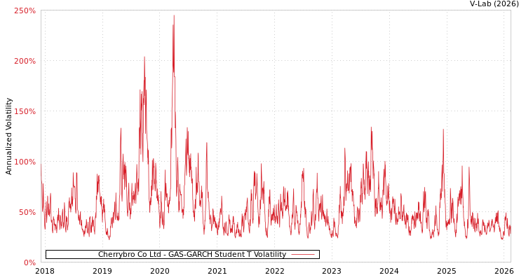graph of Cherrybro Co Ltd GAS-GARCH-T