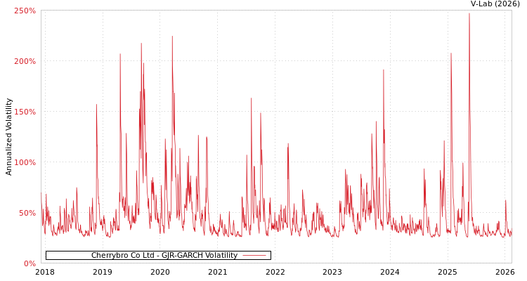 graph of Cherrybro Co Ltd GJR-GARCH