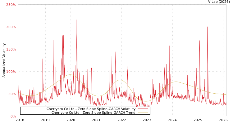 graph of Cherrybro Co Ltd S0GARCH