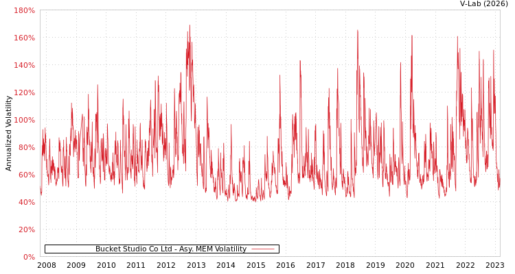 graph of Bucket Studio Co Ltd AMEM