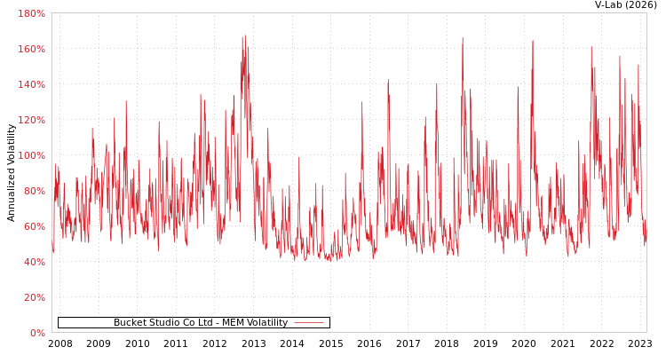 graph of Bucket Studio Co Ltd MEM