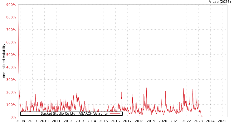 graph of Bucket Studio Co Ltd AGARCH