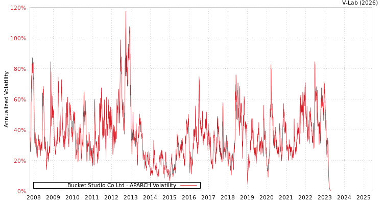 graph of Bucket Studio Co Ltd APARCH