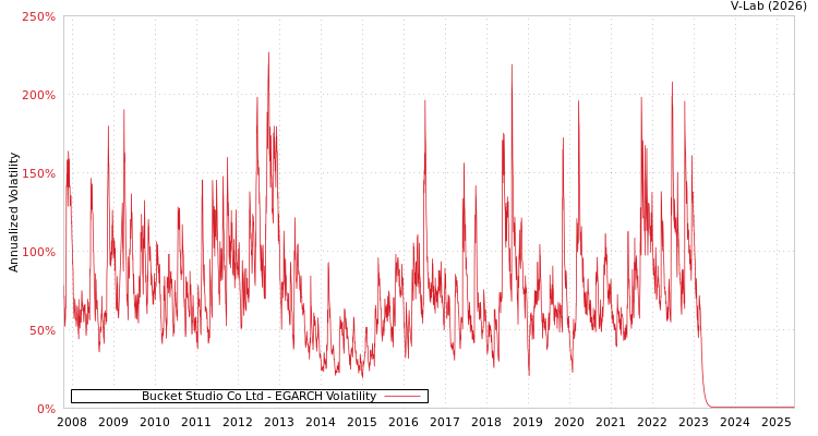 graph of Bucket Studio Co Ltd EGARCH