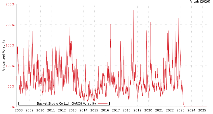 graph of Bucket Studio Co Ltd GARCH