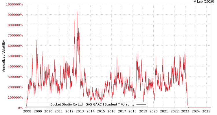 graph of Bucket Studio Co Ltd GAS-GARCH-T